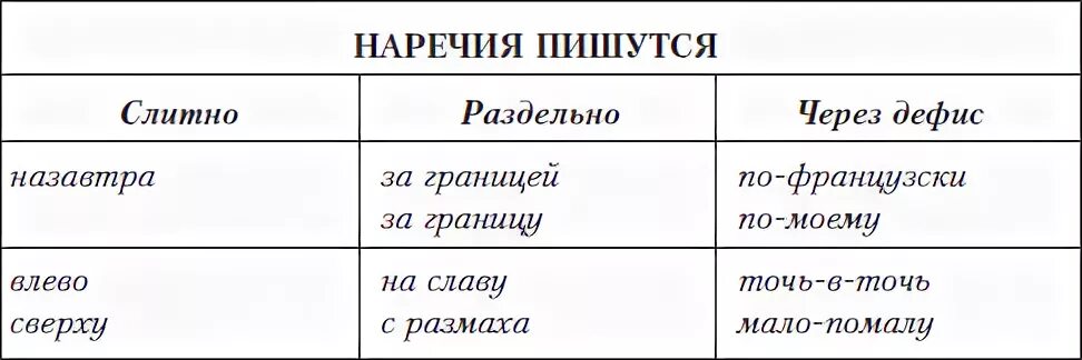 Распредели наречия на 2 группы. Наречия пишутся через дефис таблица. Наречия слитно раздельно через дефис таблица. Правописание наречий таблица Слитное. Правописание наречий слитно раздельно через дефис таблица.