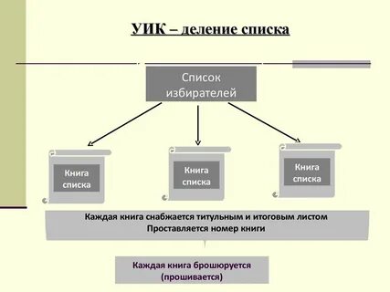 Разделение списка избирателей на отдельные книги