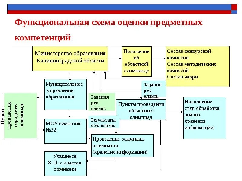 Оценка предметных и методических компетенций. Схема оценки. Оценка предметных компетенций. Схема оценки качества. Компетенция Министерства образования.