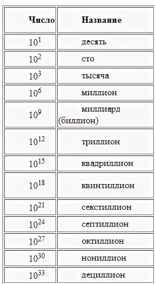 Десятки тысячи миллионы. Один десять СТО тысяча миллион миллиард. Миллион миллиард Биллион триллион Квадриллион. СТО тысяча миллион миллиард триллион. 1000 1000000 1000000000 Триллион Квадриллион квинтиллион.