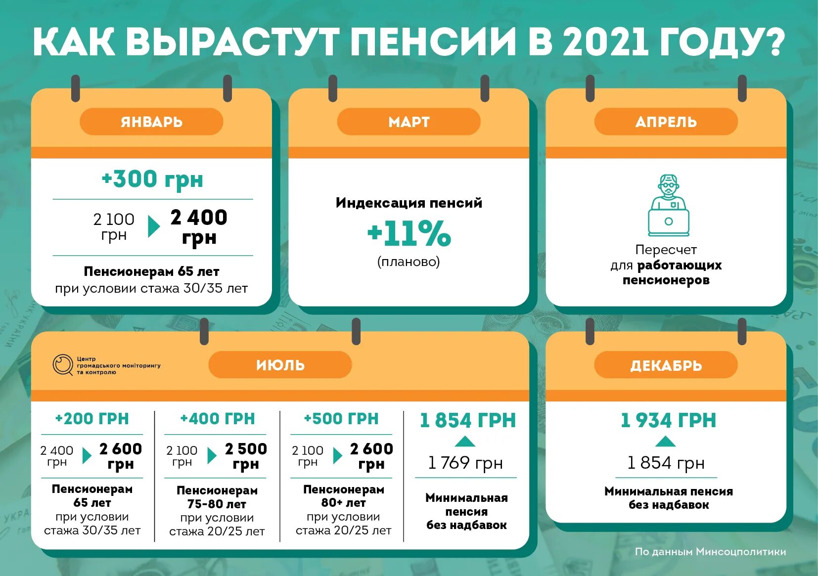 Когда будет следующее повышение пенсии пенсионерам. Пенсия в 2021 году. Индексация пенсий в 2021г. Индексация пенсий в 2021. Пенсионная надбавка в 2021 году.