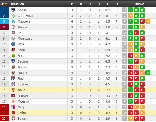 Ланс прогноз на сегодня. Ланс ФК таблица. Ланс Лорьян, коэффициенты на тотал.. Реймс Тулуза прогнозы статистики. Турнирная таблица чемпионата Франции по футболу где Лиль и Ланс.