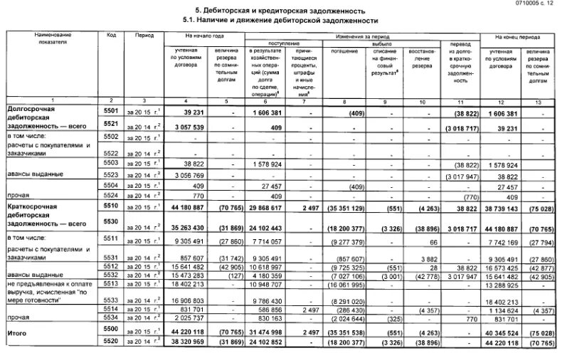 Пояснение дебиторской и кредиторской задолженности