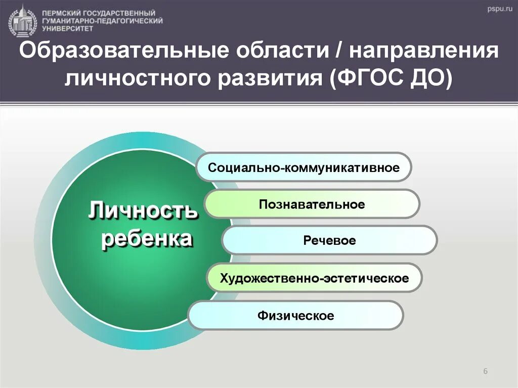 Фгос социального образования. Направления личностного развития ФГОС. Направления личностных результатов по ФГОС.