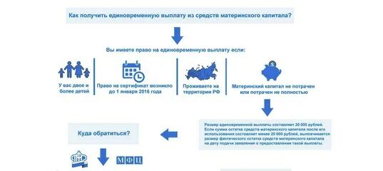 Образец подачи на выплаты из материнского капитала. Алгоритм получения средств материнского (семейного) капитала.. Мошеннические схемы с материнским капиталом. Выплата мат капитала куда обращаться.