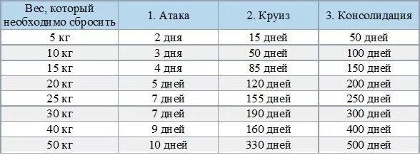 Сколько надо скинуть кг. Диета Дюкана меню атака таблица. Диета Дюкана меню на каждый день таблица. Меню по Дюкану на месяц. Диета по Дюкану рассчитать.