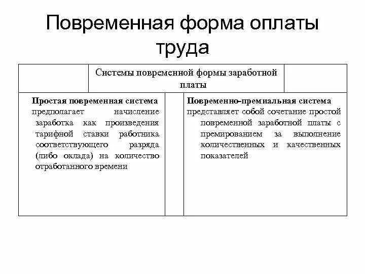 Простая повременная форма оплаты. Простая повременная система оплаты труда. Формы оплаты труда повременная форма. Виды повременной оплаты труда. Системы повременной формы оплаты труда.