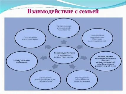 Взаимодействие с семьей