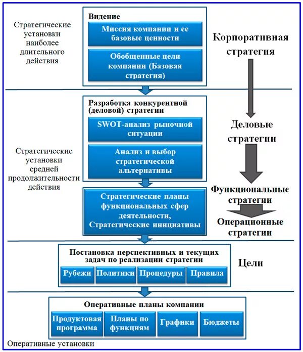 Разработка перспективных и текущих планов. Разработка перспективных и текущих планов