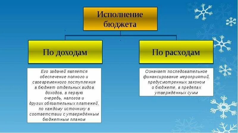 Исполнение бюджета. Исполнение бюджета по доходам. Порядок исполнения государственного бюджета. Доходы государственного бюджета.