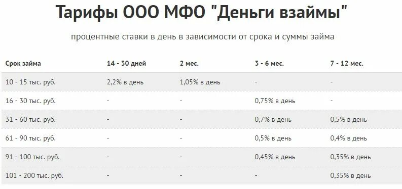 Под какой процент дают займ. Процентные ставки по займам в МФО. МФО процентная ставка. Процентная ставка микрофинансовых организаций. Процентная ставка займа в микрофинансовой организации.