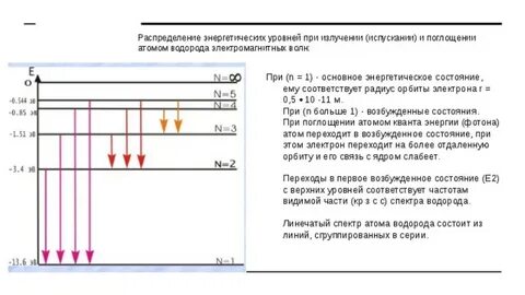 Энергетические уровни атома поглощение и излучение