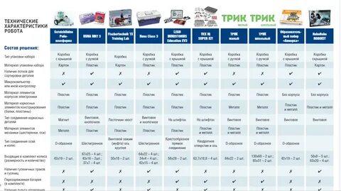 Укажите какими характеристиками должен обладать робототехнический конструктор