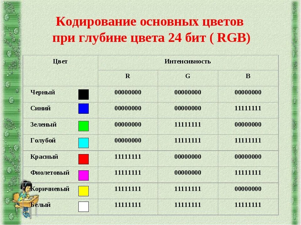 Глубина цвета в палитре из 16 цветов. RGB коды цветов двоичные. Кодирование цветов RGB. Цвета в двоичном коде. Названия основных цветов RGB.