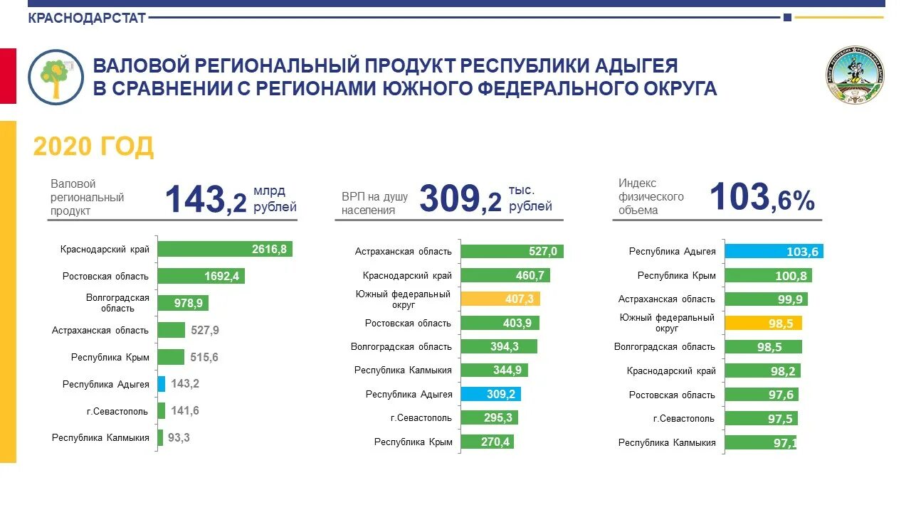 Объем врп регионов. Республика Адыгея ВРП. Структура ВРП Краснодарского края. Валовой региональный продукт. Объем ВРП.