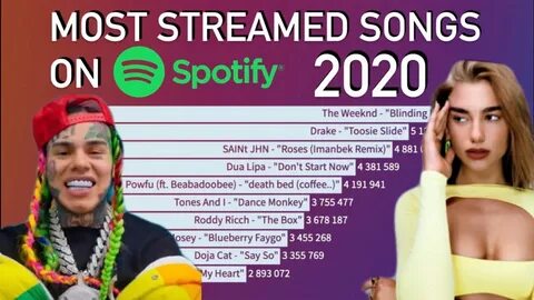 Top songs spotify