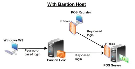 As host. Bastion host. бастион сеть. бастион хост это.