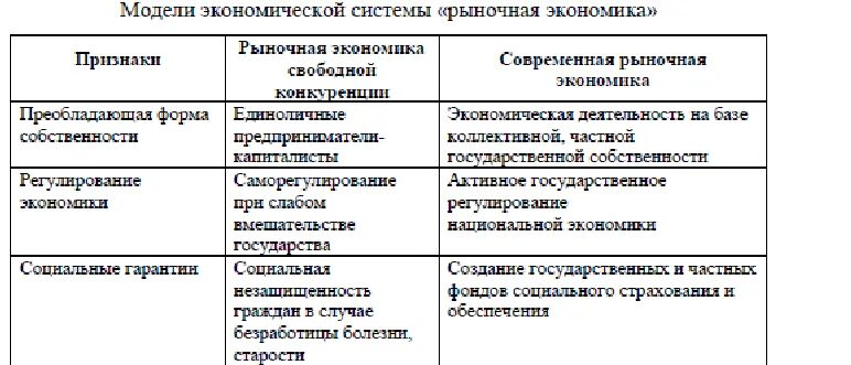 Преобладающая форма собственности экономических систем. Типы экономических систем таблица. Способы регулирования деятельности рыночной экономической системы. Способы регулирования традиционной экономики. Экономические системы. (Понятие, виды, функции) таблица.