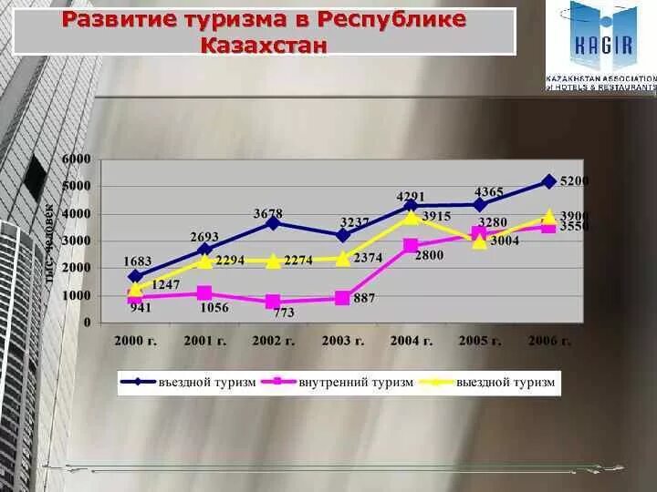 Перспективы мирового рынка. Перспективы развития международного туризма. Развитие туризма. Современное состояние туристского рынка. Проблемы и перспективы развития Казахстана.