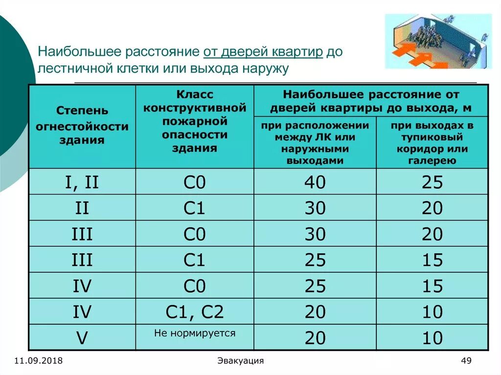 Расстояние до пожарного выхода. Расстояние до эвакуационного выхода. Расстояние от квартиры до эвакуационного выхода. Расстояние между эвакуационными выходами в общественных зданиях. Укажите максимальное расстояние