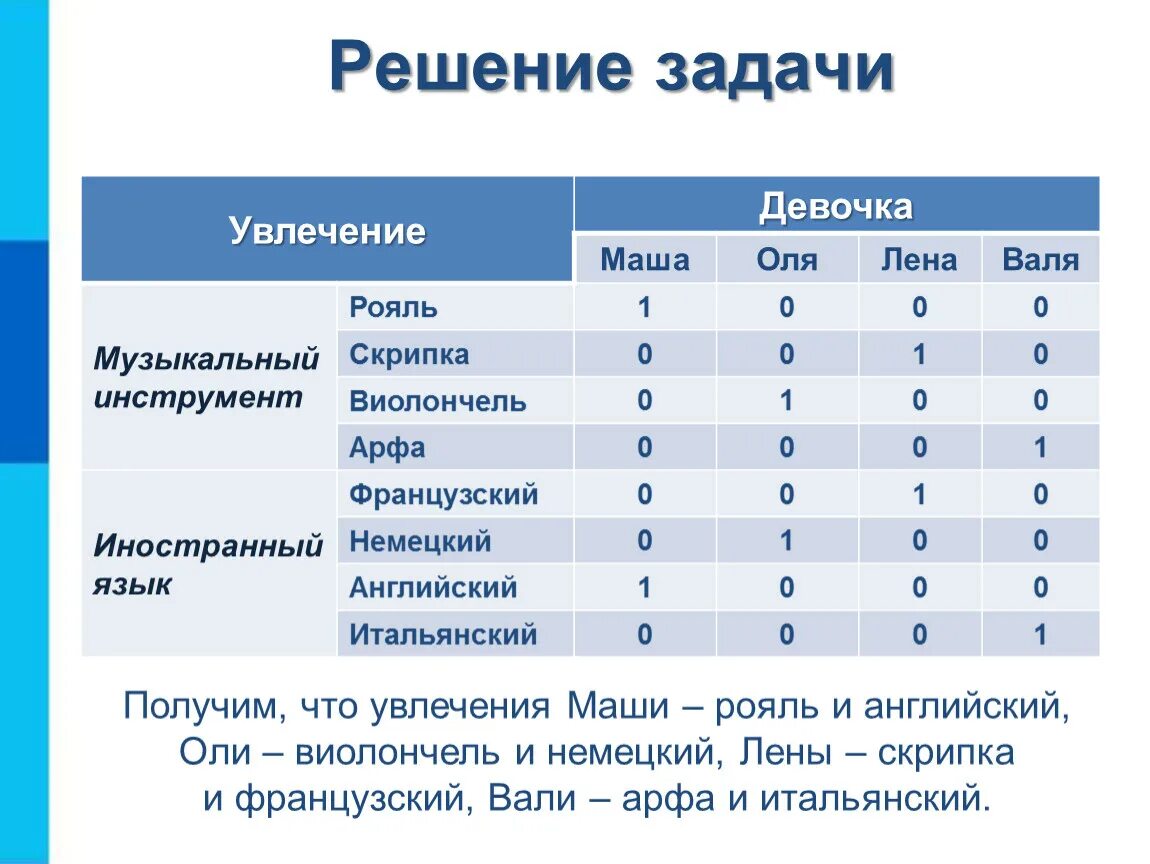 Оля решила больше всех 7 задач