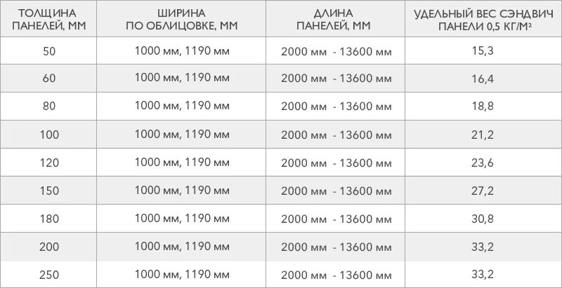 Вес пвх 1 м2. Вес сэндвич-панелей толщиной 150 мм. Вес сэндвич-панелей толщиной 200 мм. Стандартная ширина стеновой сэндвич панели. Стеновые сэндвич панели вес 1м2.