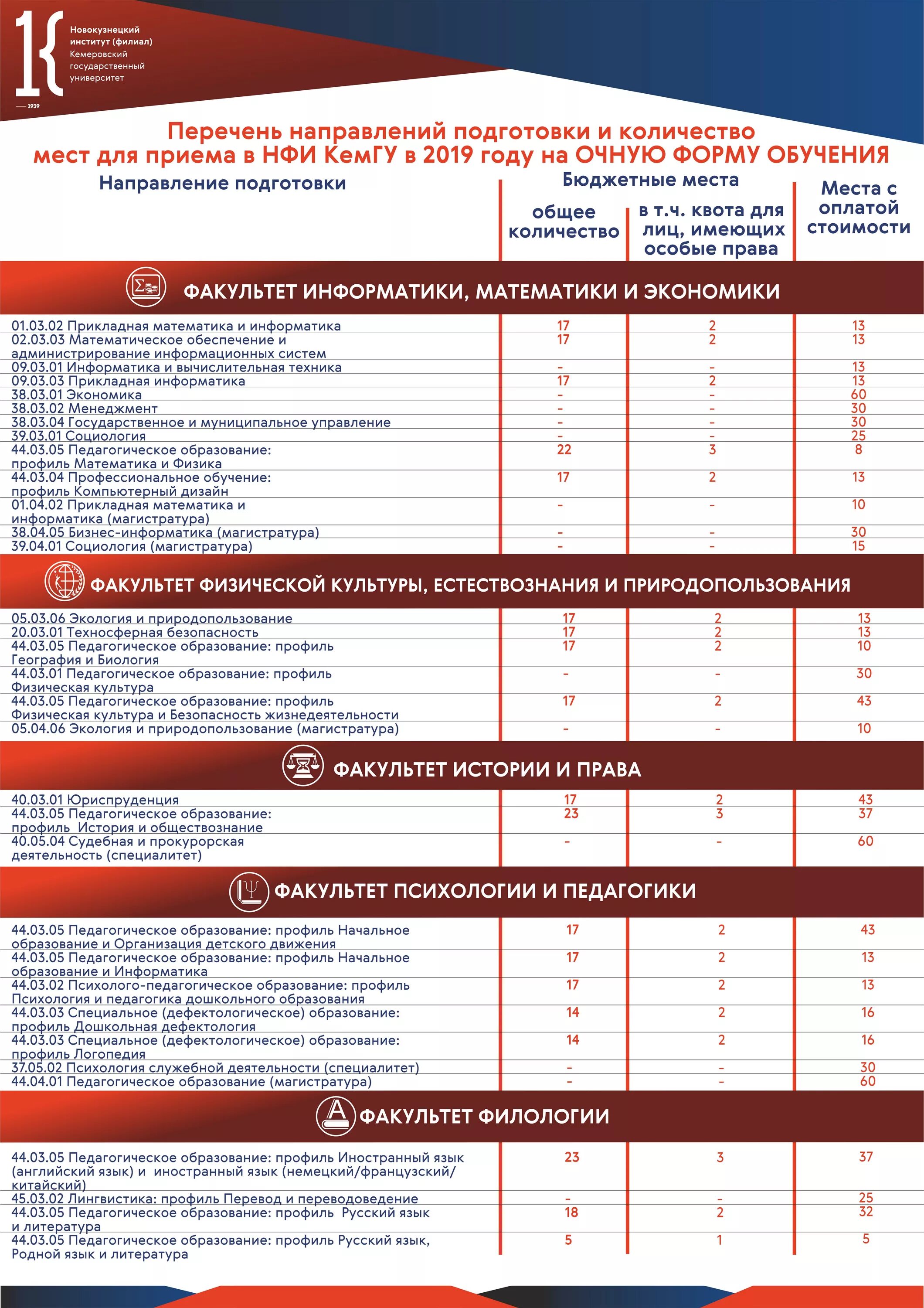 Учебное заведение профиль. Бюджетные места в вузах. Специальности в институте физической культуры. Проходной балл КЕМГУ. Списки поступивших на бюджет.