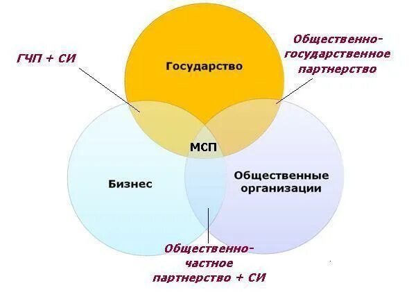 Социальное влияние проектов гчп на культуру Гчп в инфраструктурных проектах