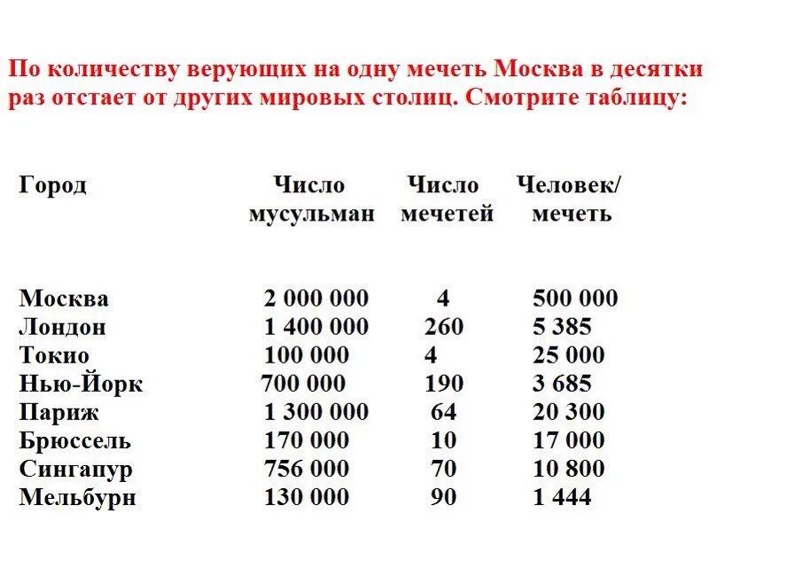 Сколько мусульман в мире 2024. Количество мечетей в мире. Количество мечетей в России. Количество мечетей в Москве. Сколько мечетей в странах.