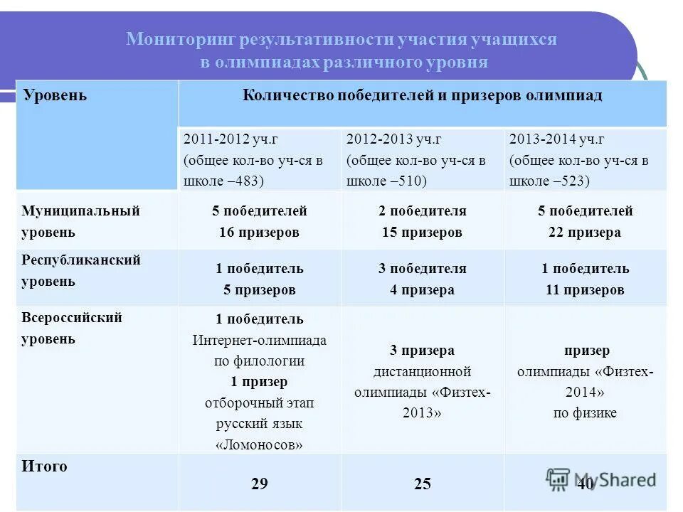 Олимпиады разного уровня. Олимпиады разного уровня. Степени олимпиад для школьников. Олимпиады разного уровня. Олимпиады разного уровня.