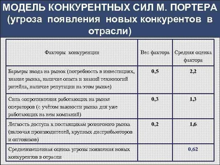 Сила поставщика. Угроза появления новых конкурентов факторы. Расчет факторов конкурентной силы. Факторы конкуренции вес сила оценка влияния. Конкурентные силы Портера.