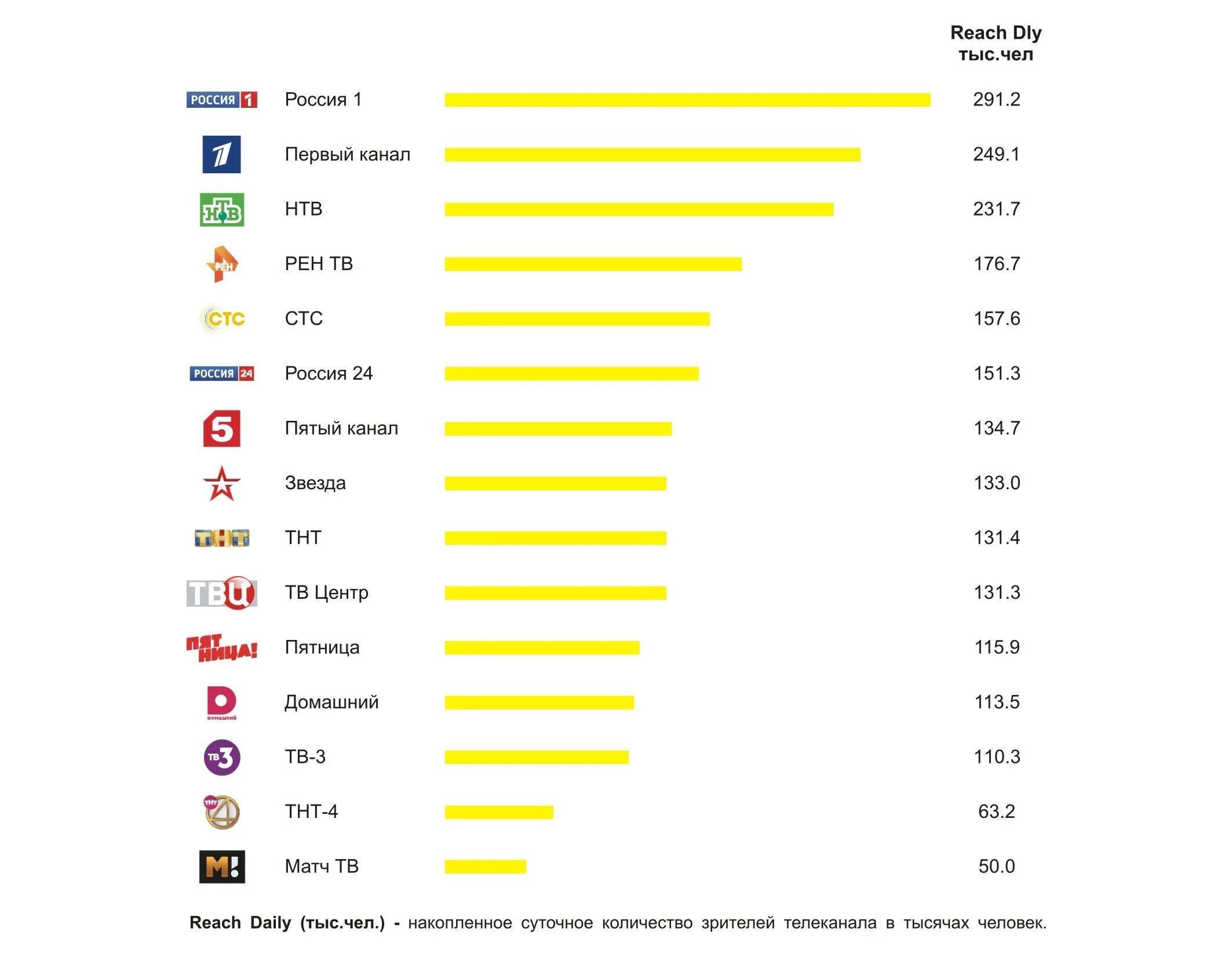 V ranking. Рейтинг телеканалов России. Рейтинг каналов российского телевидения 2021. Статистика просмотра каналов в России. Популярность телевидения статистика.