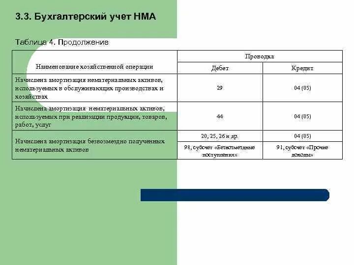 Срок амортизации нма. Проводки по амортизации нематериальных активов. Начислена амортизация по нематериальным активам проводка. Амортизация НМА В бухгалтерском учете проводки. Амортизация нематериальных активов в бухучете.