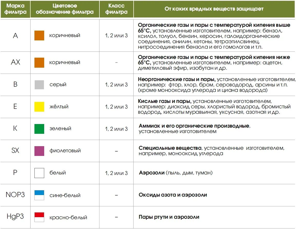 Белая маркировка противогаза