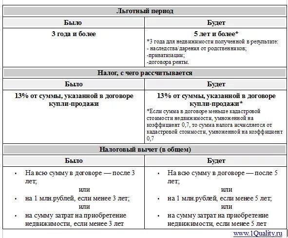 Оплата налога при продаже квартиры. До какой суммы не облагается налогом при продаже недвижимости. Какая сумма не облагается налогом при продаже недвижимости. Сумма обложения налогом при продаже квартиры. Какая сумма облагается налогом при продаже квартиры.