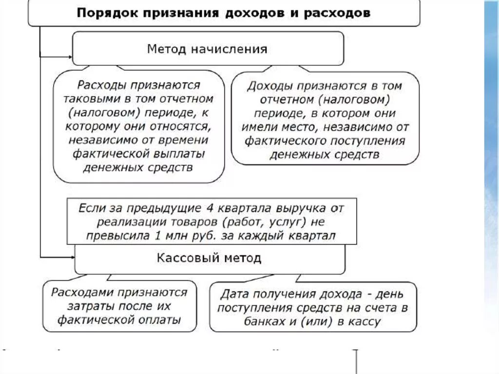 Методы признания расходов организации. Перечислите виды доходов и расходов налог на прибыль. Методы учета доходов и расходов в налоговом учете. Методы учета доходов и расходов при исчислении налога на прибыль. Методы начисления налогов схема.