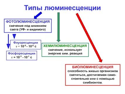 Явление люминесценции