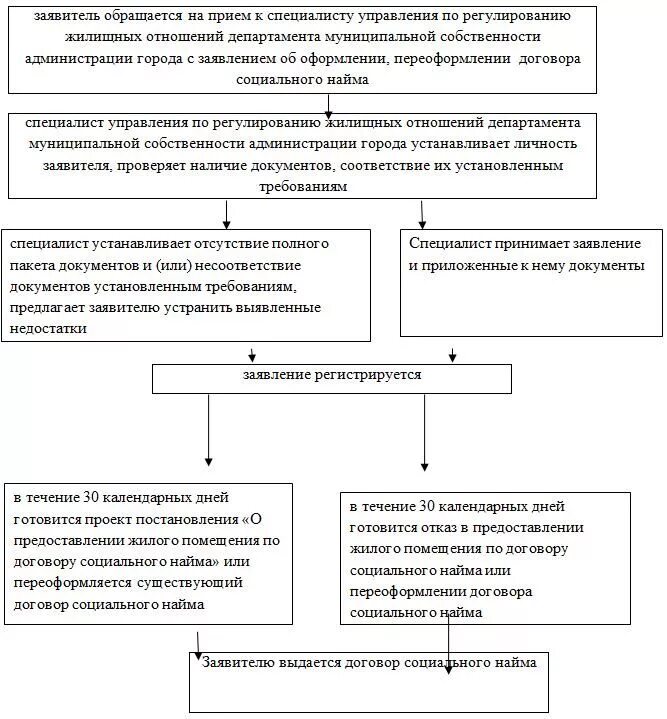 Договор соц найма. Блок схема предоставление помещения по договорам социального найма. Договор социального найма схема. Предоставление жилого помещения по договору социального найма.