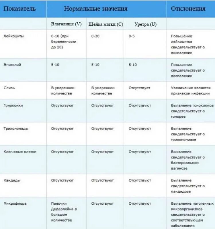 Как проходить гинеколога во время месячных. Мазок на флору у женщин норма лейкоцитов. Микроскопическое исследование мазка норма. Исследование влагалищного мазка норма. Исследование мазка на микрофлору норма.