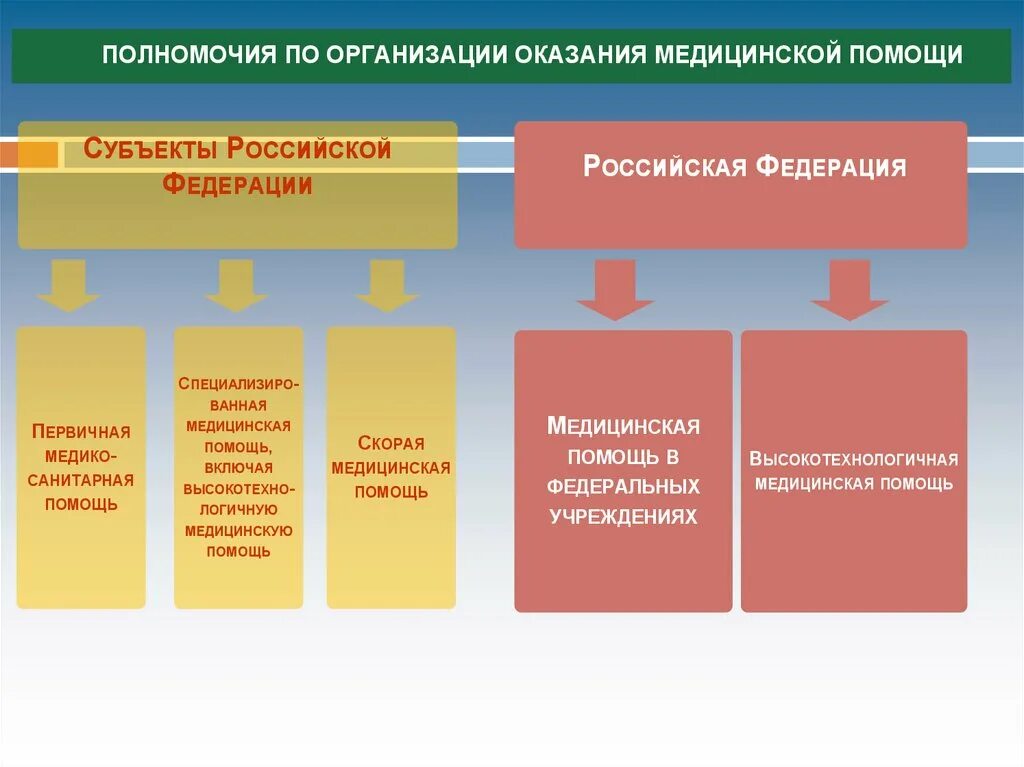 Государственная система здравоохранения в россии. Система здравоохранения в РФ презентация. Основы организации системы здравоохранения в РФ. Модель здравоохранения в Российской Федерации. Государственная модель системы здравоохранения в РФ.