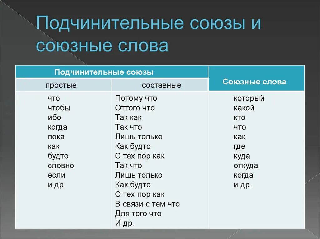 После союзное слово. Подчинительные Союзы таблица 7 класс русский. Подчинительные Союзы и союзные слова таблица. Сочинительные Союзы таблица ЕГЭ. Таблица сочинительные Союзы подчинительные Союзы и союзные слова.