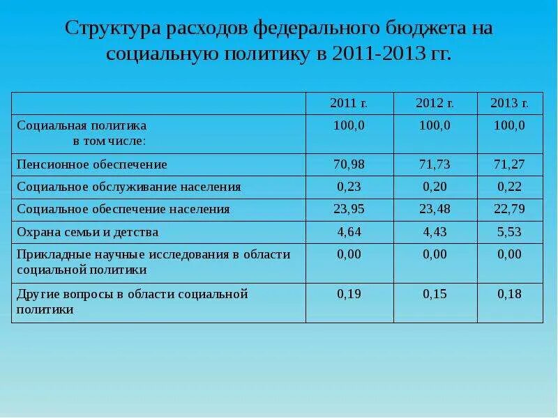 Увеличение расходов на реализацию. Расходы бюджета на социальную политику. Структура расходов бюджета. Структура расходов федерального бюджета. Структура расходов бюджета на социальную политику.