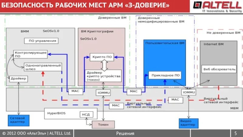 Безопасность арм