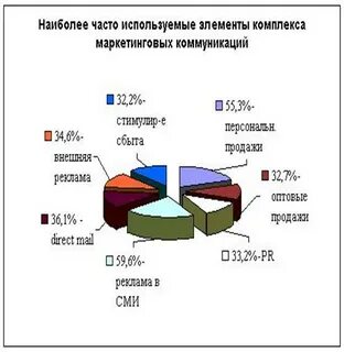 Рынок маркетинговых коммуникаций
