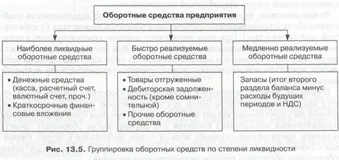 Ликвидные оборотные активы
