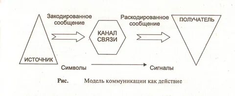 Действие коммуникации
