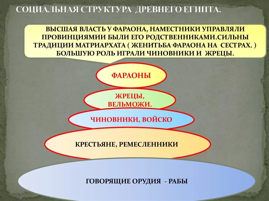 Социальная структура древнего Египта. Соц структура древнего Египта. Социально политическая структура древнего Египта. Социальная структура древнеегипетского общества. Особенности древнейшего общества