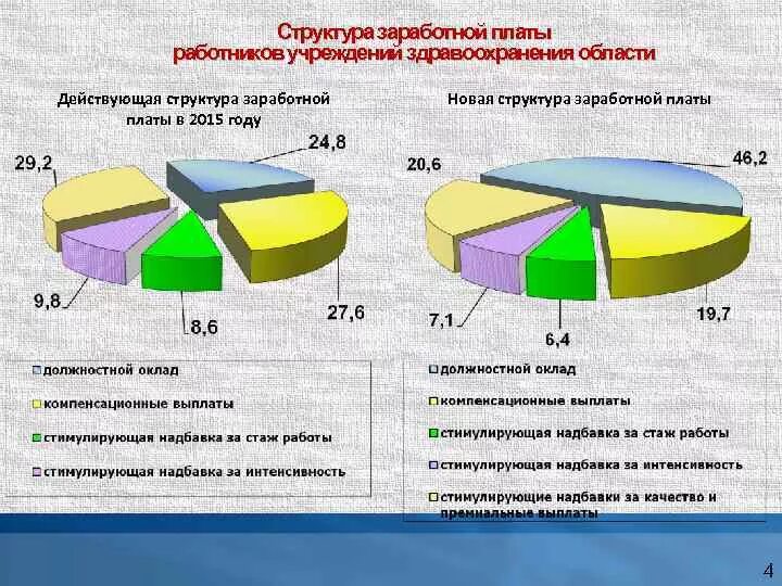 Заработная плата работников здравоохранения. Структура заработной платы. Структура оплаты труда работников. Структура заработной платы работников. Структура зарплаты работников.