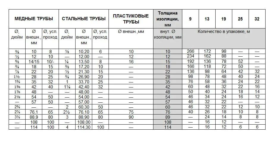 Толщина изоляции трубы. Трубки изоляции k-flex таблица. таблица толщины теплоизоляции трубопроводов. изоляция трубопроводов таблица размеров. таблица толщины утеплителя трубопровода.