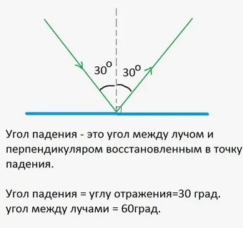 Угол падения 20 градусов